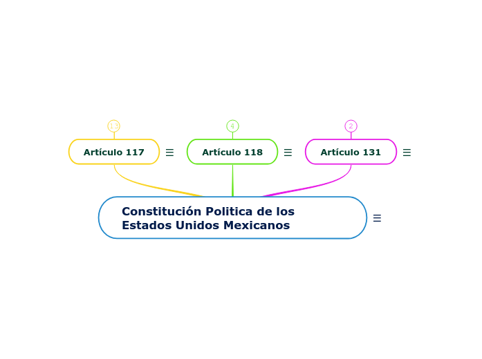 Constitución Politica de los Estados Unido...- Mind Map
